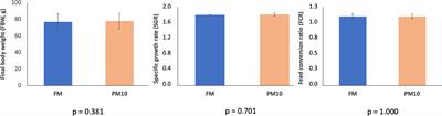 Polychaete (Alitta virens) meal inclusion as a dietary strategy for modulating gut microbiota of European seabass (Dicentrarchus labrax)